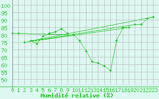 Courbe de l'humidit relative pour Connerr (72)