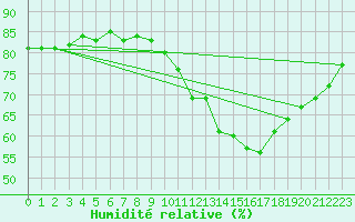 Courbe de l'humidit relative pour Gruissan (11)