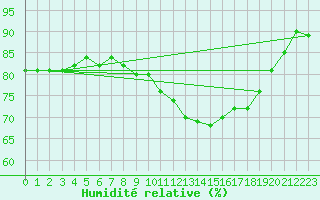 Courbe de l'humidit relative pour Guiche (64)