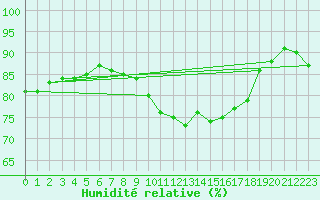 Courbe de l'humidit relative pour Saint-Quentin (02)