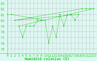 Courbe de l'humidit relative pour Vierema Kaarakkala