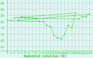 Courbe de l'humidit relative pour Muehldorf