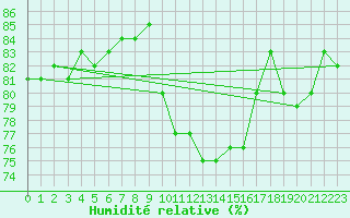 Courbe de l'humidit relative pour Lille (59)