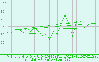 Courbe de l'humidit relative pour Chaumont (Sw)