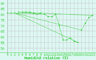 Courbe de l'humidit relative pour L'Huisserie (53)