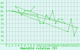 Courbe de l'humidit relative pour Hoting