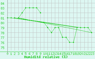 Courbe de l'humidit relative pour Saint-Just-le-Martel (87)