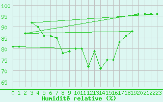 Courbe de l'humidit relative pour Les Marecottes