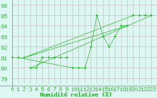 Courbe de l'humidit relative pour L'Huisserie (53)