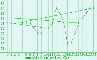 Courbe de l'humidit relative pour Anglars St-Flix(12)