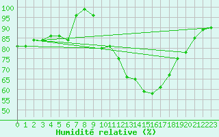 Courbe de l'humidit relative pour Guadalajara