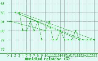 Courbe de l'humidit relative pour Idre