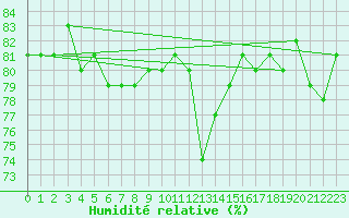 Courbe de l'humidit relative pour Ritsem