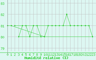 Courbe de l'humidit relative pour Inari Saariselka