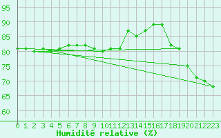 Courbe de l'humidit relative pour Paris Saint-Germain-des-Prs (75)