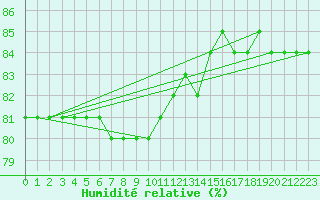 Courbe de l'humidit relative pour Anglars St-Flix(12)