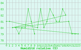 Courbe de l'humidit relative pour Anglars St-Flix(12)