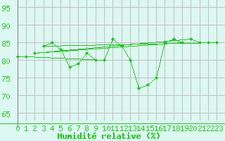 Courbe de l'humidit relative pour Hohrod (68)