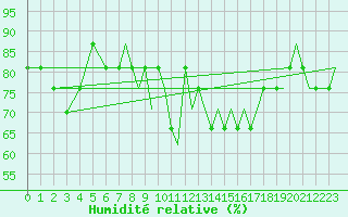 Courbe de l'humidit relative pour Prestwick Airport