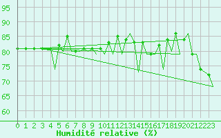 Courbe de l'humidit relative pour Hammerfest