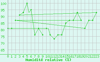 Courbe de l'humidit relative pour Elazig