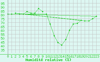 Courbe de l'humidit relative pour Sion (Sw)