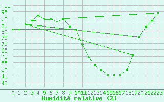 Courbe de l'humidit relative pour Millau - Soulobres (12)