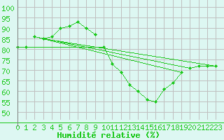 Courbe de l'humidit relative pour Anse (69)