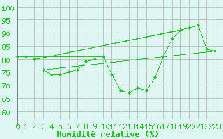 Courbe de l'humidit relative pour Millau (12)