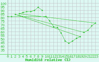 Courbe de l'humidit relative pour Guidel (56)