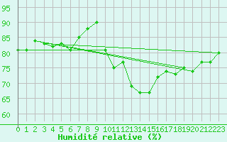 Courbe de l'humidit relative pour Six-Fours (83)