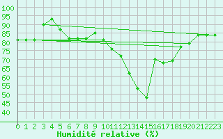 Courbe de l'humidit relative pour Dole-Tavaux (39)