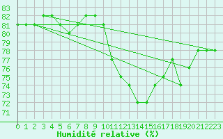 Courbe de l'humidit relative pour Brigueuil (16)