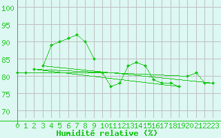 Courbe de l'humidit relative pour Genthin