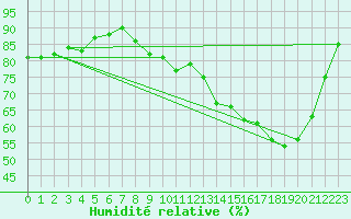 Courbe de l'humidit relative pour Cernay (86)