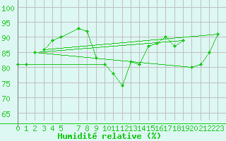 Courbe de l'humidit relative pour Almondbury (UK)