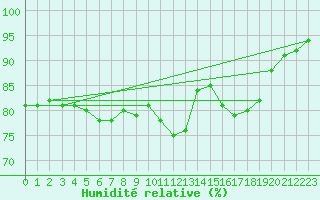 Courbe de l'humidit relative pour Salon-de-Provence (13)