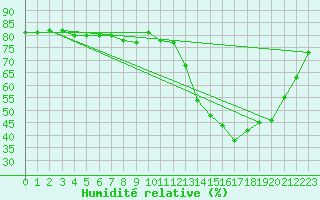 Courbe de l'humidit relative pour Anglars St-Flix(12)