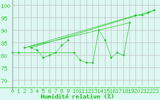 Courbe de l'humidit relative pour Boulogne (62)