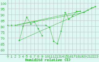 Courbe de l'humidit relative pour Muellheim