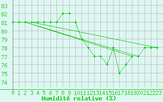 Courbe de l'humidit relative pour Boulaide (Lux)