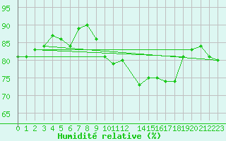 Courbe de l'humidit relative pour Rhyl