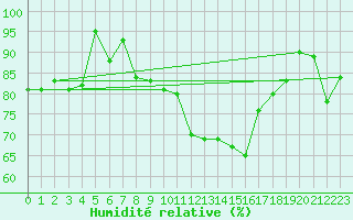 Courbe de l'humidit relative pour Paganella