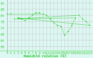 Courbe de l'humidit relative pour la bouée 62145