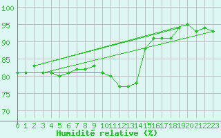 Courbe de l'humidit relative pour Lige Bierset (Be)