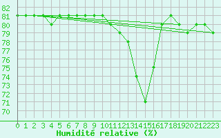 Courbe de l'humidit relative pour L'Huisserie (53)