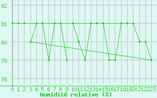 Courbe de l'humidit relative pour Agde (34)