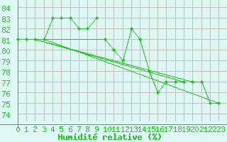 Courbe de l'humidit relative pour Biache-Saint-Vaast (62)