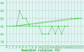 Courbe de l'humidit relative pour Idre