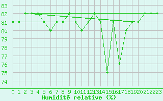Courbe de l'humidit relative pour Saint-Amans (48)